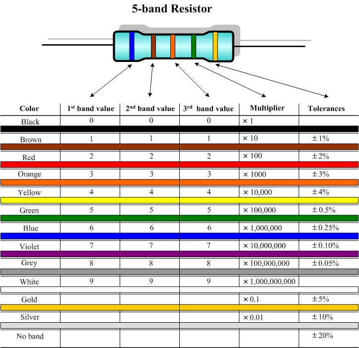 5-band resistor color code